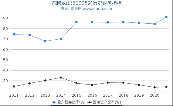 古越龙山(600059)股东权益比率、固定资产比率等历史财务指标图 古越龙山(600059)股东权益比率、固定资产比率等历史财务指标图