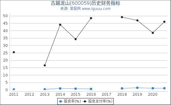 古越龙山(600059)股东权益比率、固定资产比率等历史财务指标图 古越龙山(600059)股东权益比率、固定资产比率等历史财务指标图