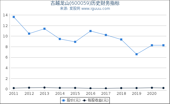 古越龙山(600059)股东权益比率、固定资产比率等历史财务指标图 古越龙山(600059)股东权益比率、固定资产比率等历史财务指标图