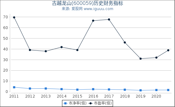古越龙山(600059)股东权益比率、固定资产比率等历史财务指标图 古越龙山(600059)股东权益比率、固定资产比率等历史财务指标图