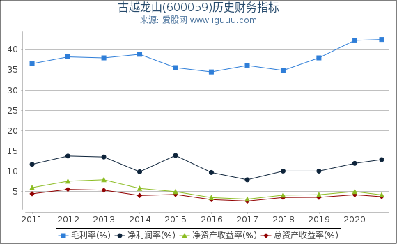 古越龙山(600059)股东权益比率、固定资产比率等历史财务指标图 古越龙山(600059)股东权益比率、固定资产比率等历史财务指标图