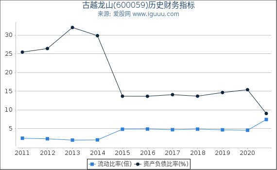 古越龙山(600059)股东权益比率、固定资产比率等历史财务指标图 古越龙山(600059)股东权益比率、固定资产比率等历史财务指标图