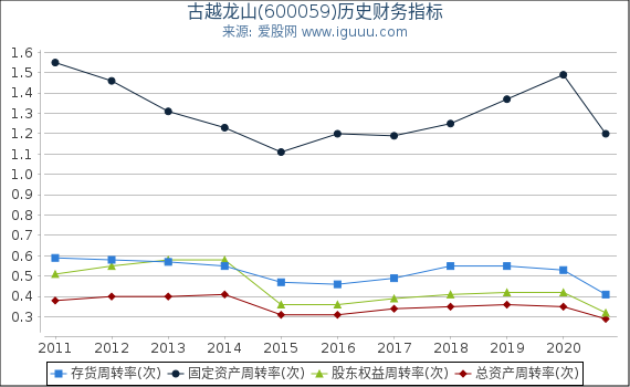 古越龙山(600059)股东权益比率、固定资产比率等历史财务指标图 古越龙山(600059)股东权益比率、固定资产比率等历史财务指标图