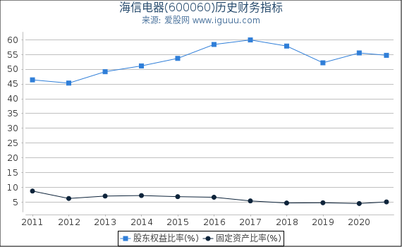 海信电器(600060)股东权益比率、固定资产比率等历史财务指标图 海信电器(600060)股东权益比率、固定资产比率等历史财务指标图