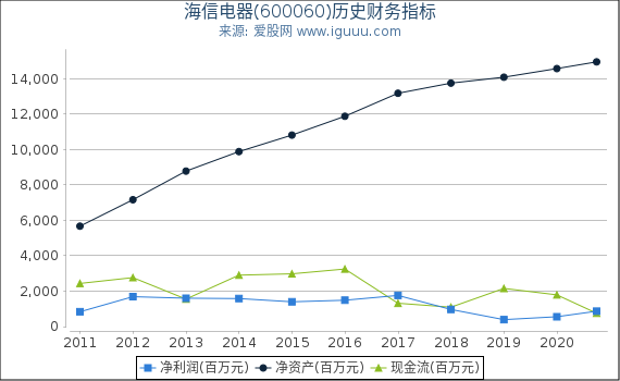 海信电器(600060)股东权益比率、固定资产比率等历史财务指标图 海信电器(600060)股东权益比率、固定资产比率等历史财务指标图