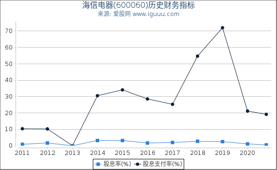 海信电器(600060)股东权益比率、固定资产比率等历史财务指标图 海信电器(600060)股东权益比率、固定资产比率等历史财务指标图