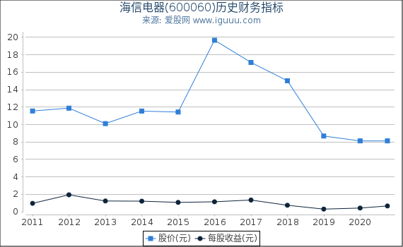 海信电器(600060)股东权益比率、固定资产比率等历史财务指标图 海信电器(600060)股东权益比率、固定资产比率等历史财务指标图