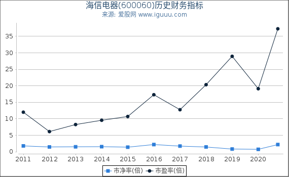 海信电器(600060)股东权益比率、固定资产比率等历史财务指标图 海信电器(600060)股东权益比率、固定资产比率等历史财务指标图