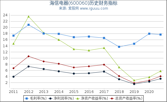 海信电器(600060)股东权益比率、固定资产比率等历史财务指标图 海信电器(600060)股东权益比率、固定资产比率等历史财务指标图