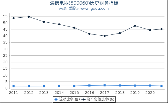 海信电器(600060)股东权益比率、固定资产比率等历史财务指标图 海信电器(600060)股东权益比率、固定资产比率等历史财务指标图