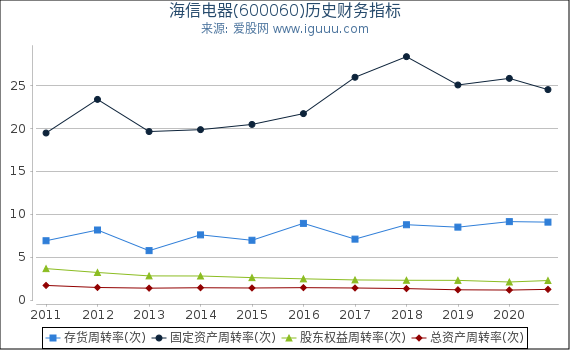 海信电器(600060)股东权益比率、固定资产比率等历史财务指标图 海信电器(600060)股东权益比率、固定资产比率等历史财务指标图