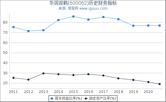 华润双鹤(600062)股东权益比率、固定资产比率等历史财务指标图 华润双鹤(600062)股东权益比率、固定资产比率等历史财务指标图