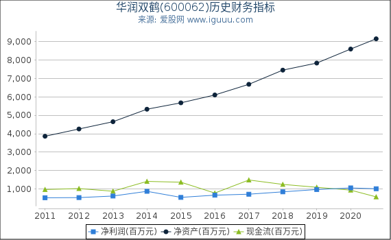 华润双鹤(600062)股东权益比率、固定资产比率等历史财务指标图 华润双鹤(600062)股东权益比率、固定资产比率等历史财务指标图