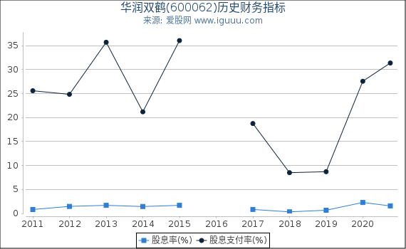 华润双鹤(600062)股东权益比率、固定资产比率等历史财务指标图 华润双鹤(600062)股东权益比率、固定资产比率等历史财务指标图