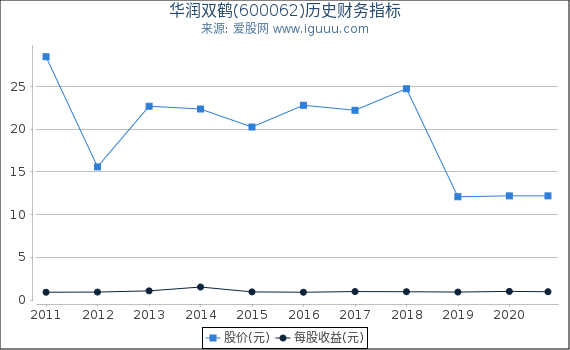 华润双鹤(600062)股东权益比率、固定资产比率等历史财务指标图 华润双鹤(600062)股东权益比率、固定资产比率等历史财务指标图