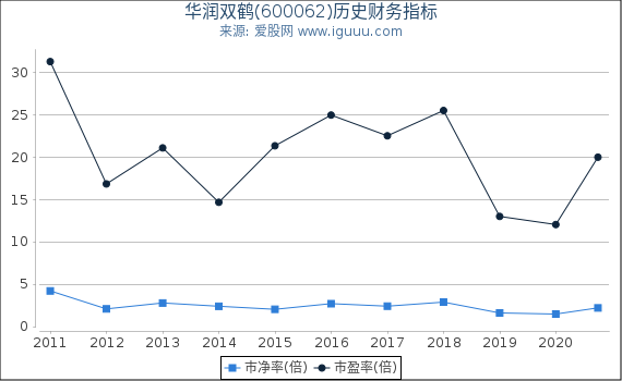 华润双鹤(600062)股东权益比率、固定资产比率等历史财务指标图 华润双鹤(600062)股东权益比率、固定资产比率等历史财务指标图