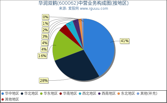 华润双鹤(600062)主营业务构成图(按地区) 华润双鹤(600062)主营业务构成图(按地区)
