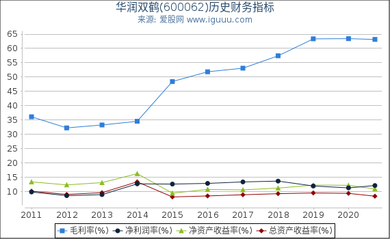华润双鹤(600062)股东权益比率、固定资产比率等历史财务指标图 华润双鹤(600062)股东权益比率、固定资产比率等历史财务指标图