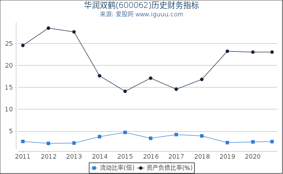 华润双鹤(600062)股东权益比率、固定资产比率等历史财务指标图 华润双鹤(600062)股东权益比率、固定资产比率等历史财务指标图