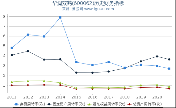 华润双鹤(600062)股东权益比率、固定资产比率等历史财务指标图 华润双鹤(600062)股东权益比率、固定资产比率等历史财务指标图