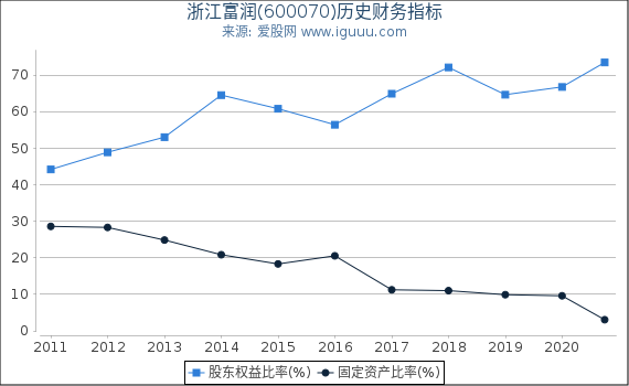 浙江富润(600070)股东权益比率、固定资产比率等历史财务指标图 浙江富润(600070)股东权益比率、固定资产比率等历史财务指标图