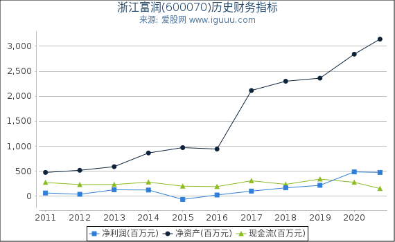浙江富润(600070)股东权益比率、固定资产比率等历史财务指标图 浙江富润(600070)股东权益比率、固定资产比率等历史财务指标图