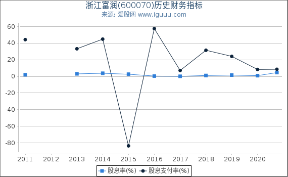 浙江富润(600070)股东权益比率、固定资产比率等历史财务指标图 浙江富润(600070)股东权益比率、固定资产比率等历史财务指标图