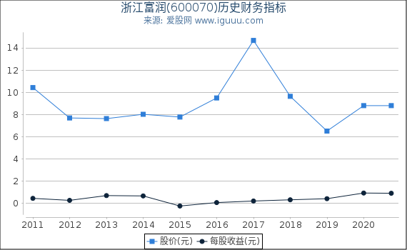 浙江富润(600070)股东权益比率、固定资产比率等历史财务指标图 浙江富润(600070)股东权益比率、固定资产比率等历史财务指标图
