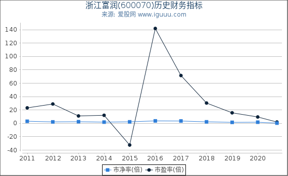 浙江富润(600070)股东权益比率、固定资产比率等历史财务指标图 浙江富润(600070)股东权益比率、固定资产比率等历史财务指标图