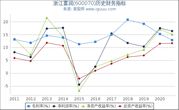 浙江富润(600070)股东权益比率、固定资产比率等历史财务指标图 浙江富润(600070)股东权益比率、固定资产比率等历史财务指标图