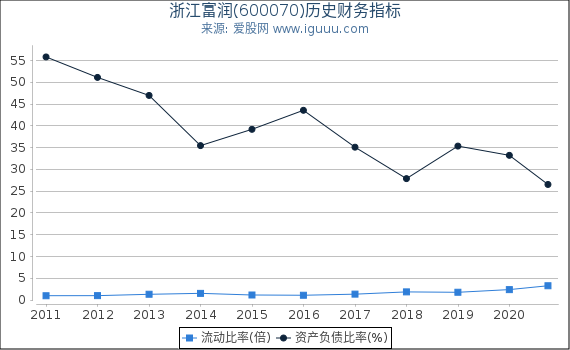 浙江富润(600070)股东权益比率、固定资产比率等历史财务指标图 浙江富润(600070)股东权益比率、固定资产比率等历史财务指标图