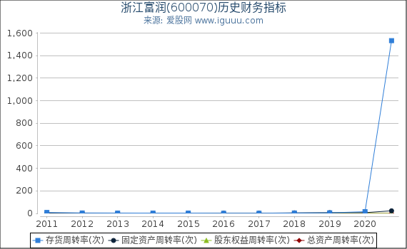浙江富润(600070)股东权益比率、固定资产比率等历史财务指标图 浙江富润(600070)股东权益比率、固定资产比率等历史财务指标图