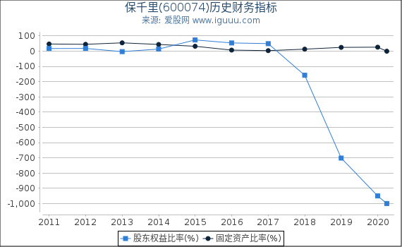 保千里(600074)股东权益比率、固定资产比率等历史财务指标图 保千里(600074)股东权益比率、固定资产比率等历史财务指标图