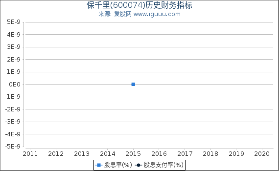 保千里(600074)股东权益比率、固定资产比率等历史财务指标图 保千里(600074)股东权益比率、固定资产比率等历史财务指标图