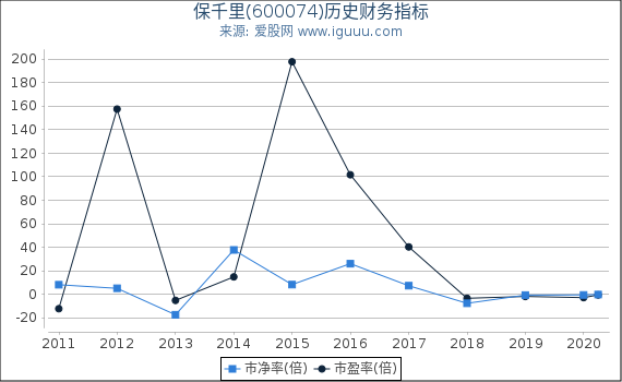 保千里(600074)股东权益比率、固定资产比率等历史财务指标图 保千里(600074)股东权益比率、固定资产比率等历史财务指标图