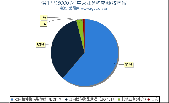 保千里(600074)主营业务构成图（按产品）