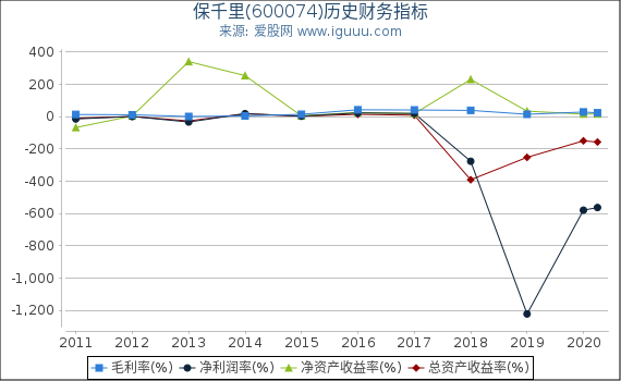 保千里(600074)股东权益比率、固定资产比率等历史财务指标图 保千里(600074)股东权益比率、固定资产比率等历史财务指标图
