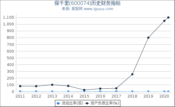 保千里(600074)股东权益比率、固定资产比率等历史财务指标图 保千里(600074)股东权益比率、固定资产比率等历史财务指标图