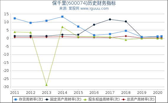 保千里(600074)股东权益比率、固定资产比率等历史财务指标图 保千里(600074)股东权益比率、固定资产比率等历史财务指标图