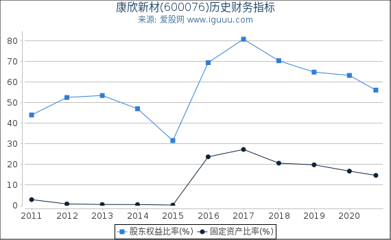 康欣新材(600076)股东权益比率、固定资产比率等历史财务指标图 康欣新材(600076)股东权益比率、固定资产比率等历史财务指标图