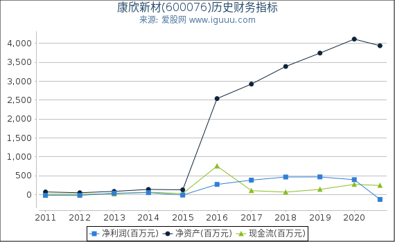 康欣新材(600076)股东权益比率、固定资产比率等历史财务指标图 康欣新材(600076)股东权益比率、固定资产比率等历史财务指标图