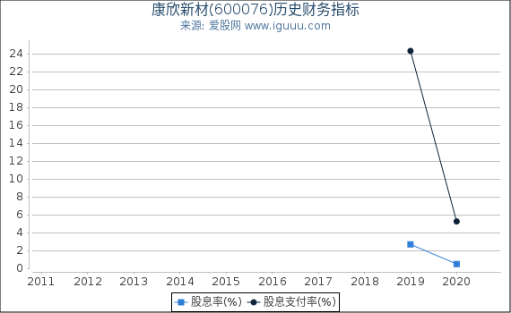 康欣新材(600076)股东权益比率、固定资产比率等历史财务指标图 康欣新材(600076)股东权益比率、固定资产比率等历史财务指标图