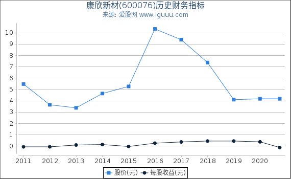 康欣新材(600076)股东权益比率、固定资产比率等历史财务指标图 康欣新材(600076)股东权益比率、固定资产比率等历史财务指标图