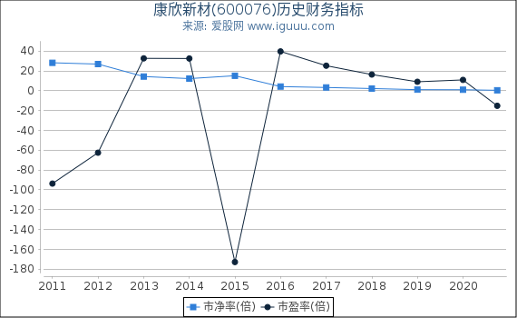 康欣新材(600076)股东权益比率、固定资产比率等历史财务指标图 康欣新材(600076)股东权益比率、固定资产比率等历史财务指标图