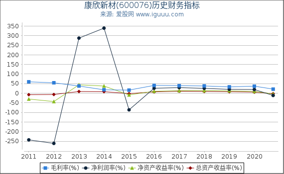 康欣新材(600076)股东权益比率、固定资产比率等历史财务指标图 康欣新材(600076)股东权益比率、固定资产比率等历史财务指标图