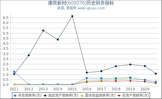康欣新材(600076)股东权益比率、固定资产比率等历史财务指标图 康欣新材(600076)股东权益比率、固定资产比率等历史财务指标图
