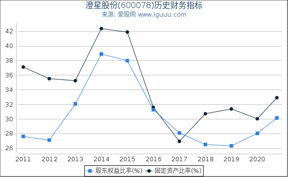 澄星股份(600078)股东权益比率、固定资产比率等历史财务指标图 澄星股份(600078)股东权益比率、固定资产比率等历史财务指标图