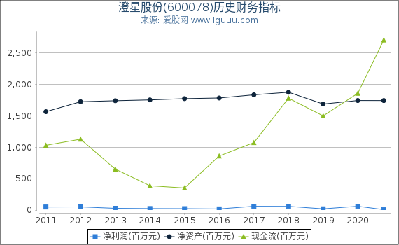 澄星股份(600078)股东权益比率、固定资产比率等历史财务指标图 澄星股份(600078)股东权益比率、固定资产比率等历史财务指标图