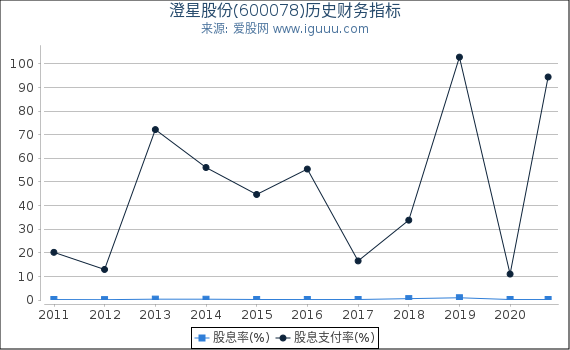 澄星股份(600078)股东权益比率、固定资产比率等历史财务指标图 澄星股份(600078)股东权益比率、固定资产比率等历史财务指标图