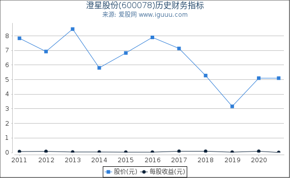 澄星股份(600078)股东权益比率、固定资产比率等历史财务指标图 澄星股份(600078)股东权益比率、固定资产比率等历史财务指标图